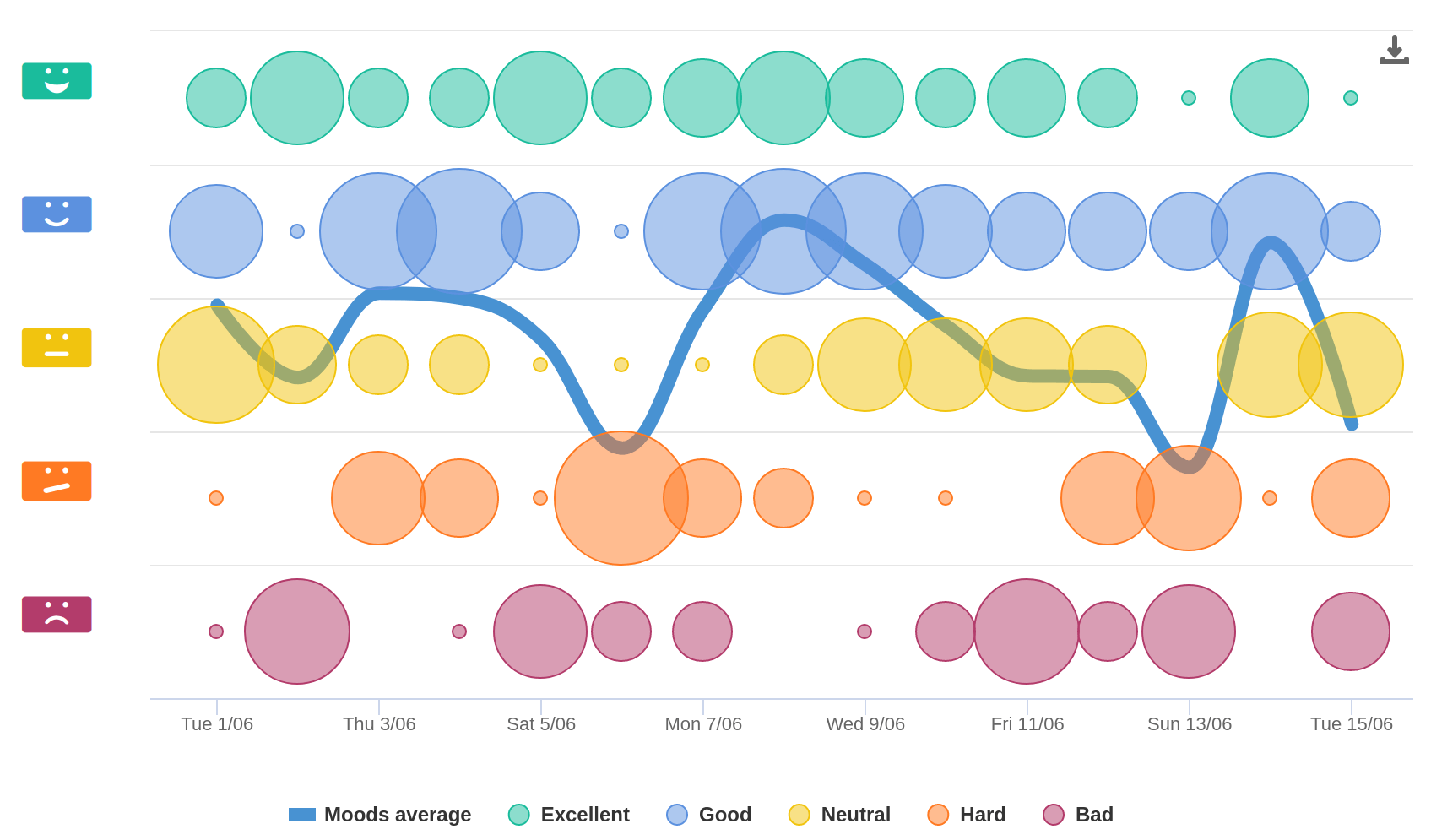 Mood distribution graphic